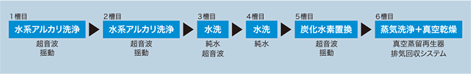 水系洗浄乾燥装置行程概略図