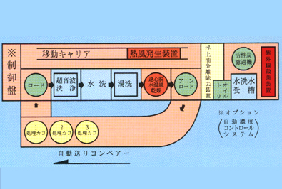 超揺動洗浄システム仕様